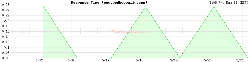 www.bedbugbully.com Slow or Fast