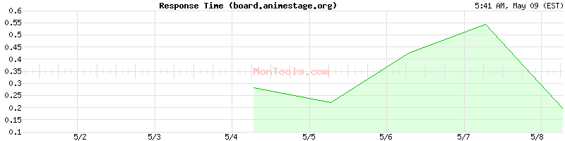 board.animestage.org Slow or Fast