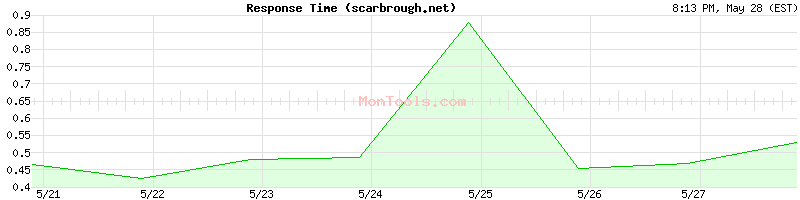 scarbrough.net Slow or Fast