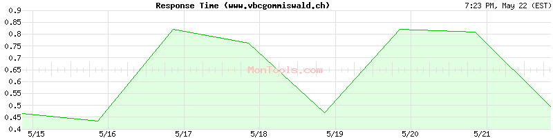 www.vbcgommiswald.ch Slow or Fast