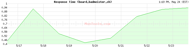 board.badmeister.ch Slow or Fast