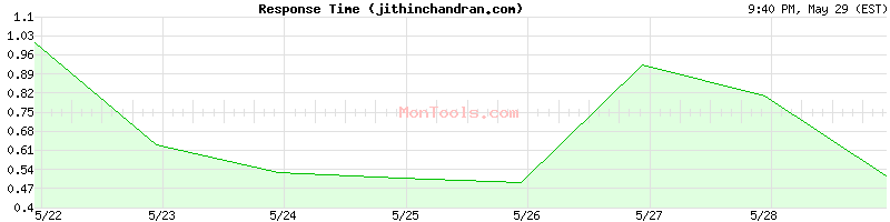 jithinchandran.com Slow or Fast