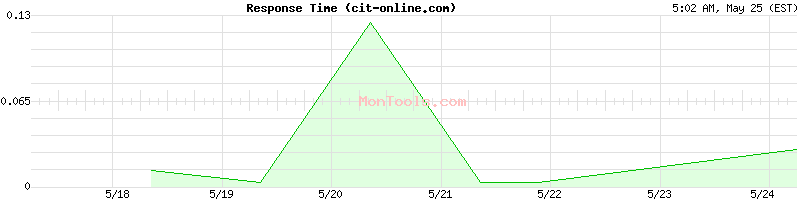 cit-online.com Slow or Fast
