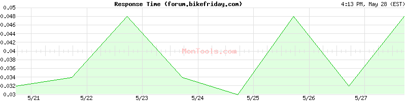 forum.bikefriday.com Slow or Fast