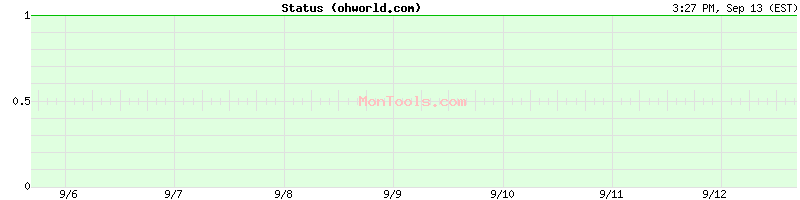 ohworld.com Up or Down ohworld.com Up or Down
