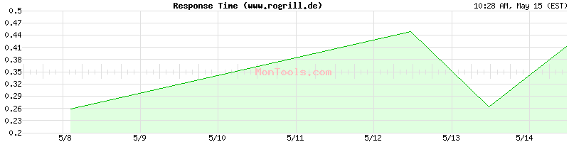 www.rogrill.de Slow or Fast