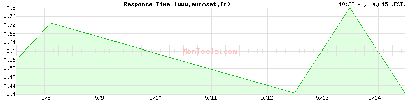 www.euroset.fr Slow or Fast