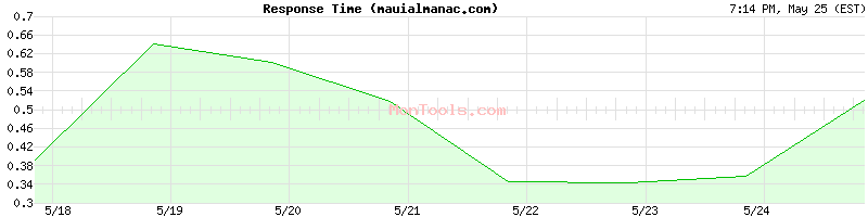 mauialmanac.com Slow or Fast