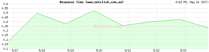 www.netclick.com.au Slow or Fast