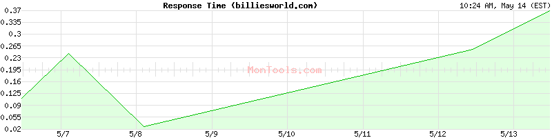 billiesworld.com Slow or Fast