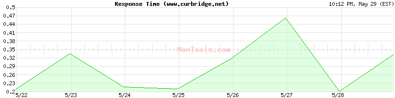 www.curbridge.net Slow or Fast