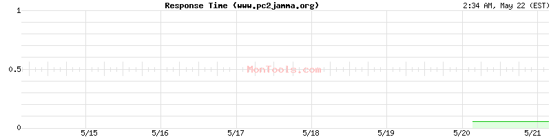 www.pc2jamma.org Slow or Fast
