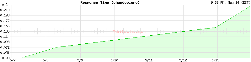 chandoo.org Slow or Fast
