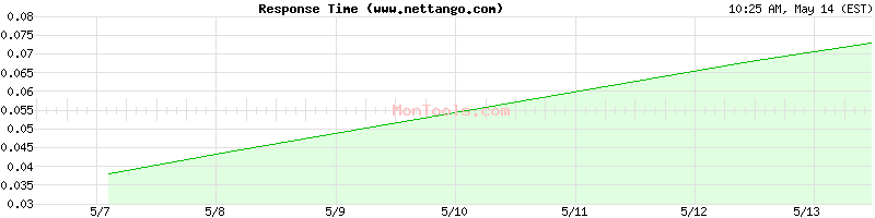 www.nettango.com Slow or Fast