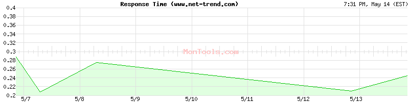 www.net-trend.com Slow or Fast