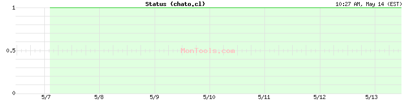 chato.cl Up or Down