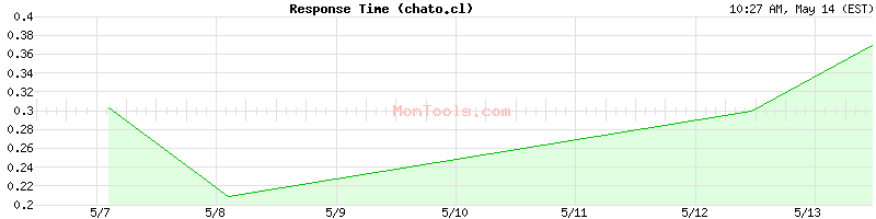 chato.cl Slow or Fast