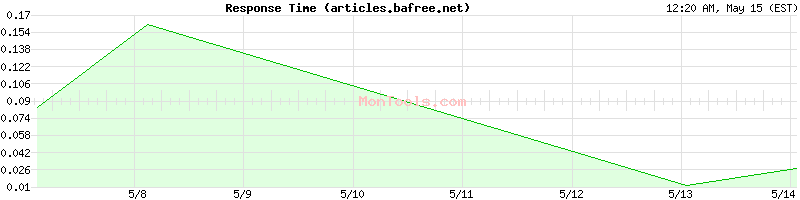 articles.bafree.net Slow or Fast