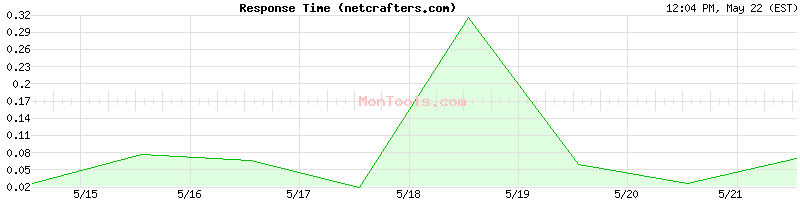netcrafters.com Slow or Fast