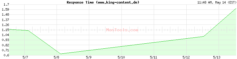 www.king-content.de Slow or Fast