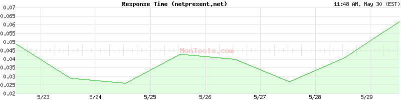 netpresent.net Slow or Fast