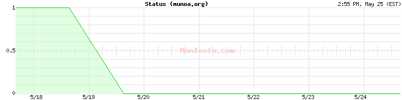 munoa.org Up or Down