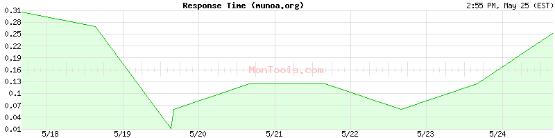 munoa.org Slow or Fast