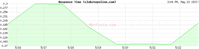 clubstepnline.com Slow or Fast