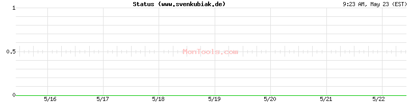 www.svenkubiak.de Up or Down