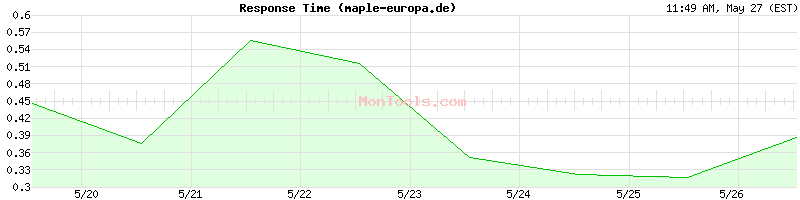 maple-europa.de Slow or Fast