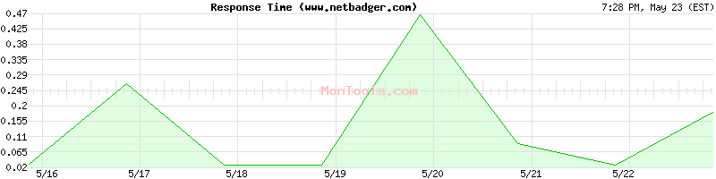 www.netbadger.com Slow or Fast