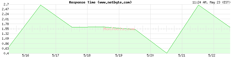 www.netbyte.com Slow or Fast