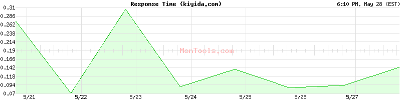 kiyida.com Slow or Fast