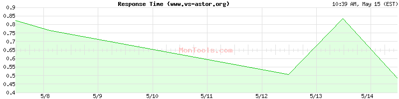www.vs-astor.org Slow or Fast