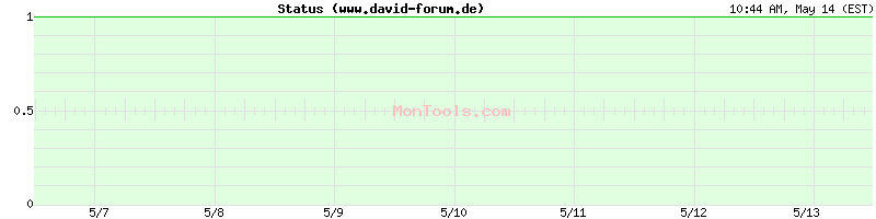 www.david-forum.de Up or Down