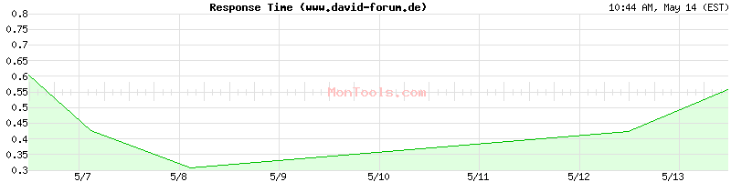 www.david-forum.de Slow or Fast