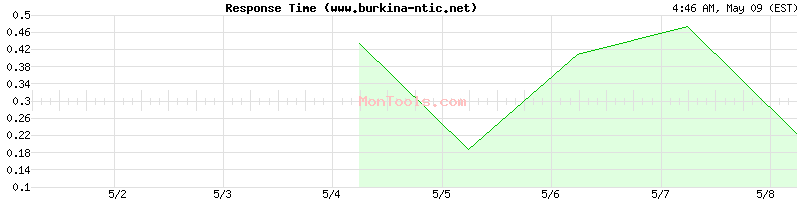 www.burkina-ntic.net Slow or Fast