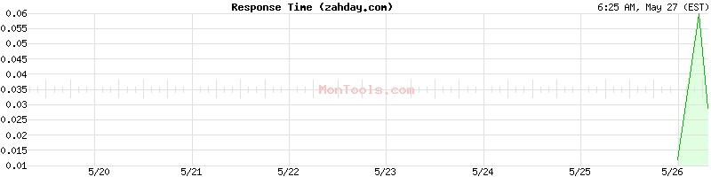 zahday.com Slow or Fast
