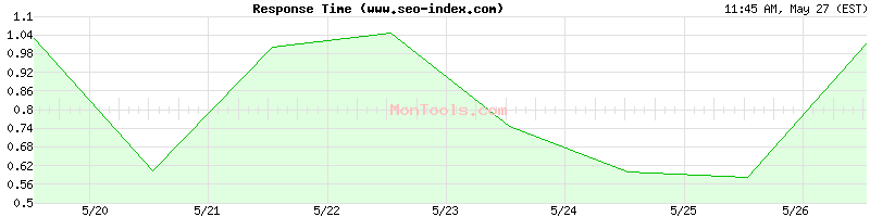 www.seo-index.com Slow or Fast