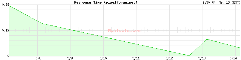 pixelforum.net Slow or Fast
