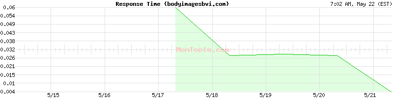 bodyimagesbvi.com Slow or Fast