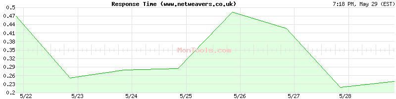 www.netweavers.co.uk Slow or Fast
