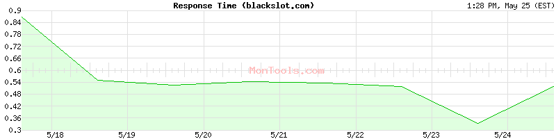 blackslot.com Slow or Fast