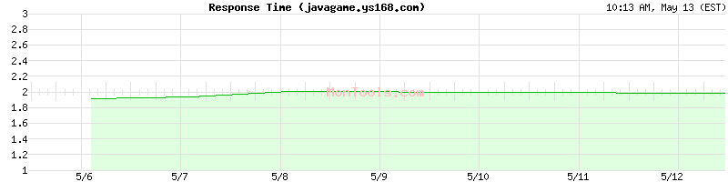 javagame.ys168.com Slow or Fast