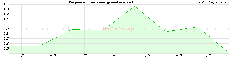 www.gruenkern.de Slow or Fast