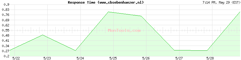 www.cbsebenhaezer.nl Slow or Fast
