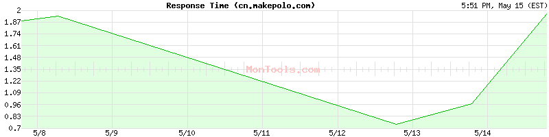 cn.makepolo.com Slow or Fast