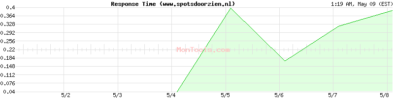 www.spotsdoorzien.nl Slow or Fast