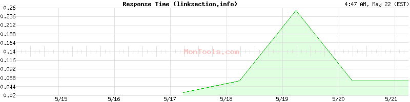 linksection.info Slow or Fast