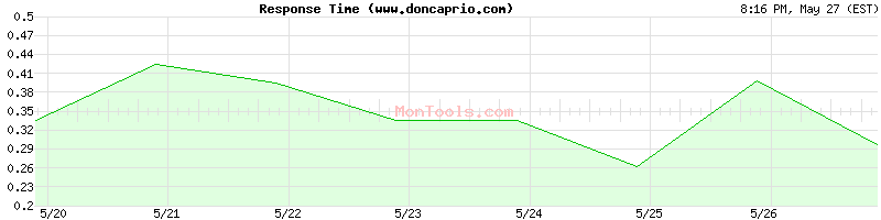 www.doncaprio.com Slow or Fast